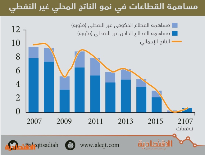 "التعدين" أسرع القطاعات نموا في السعودية بـ 7.5 % في 2017