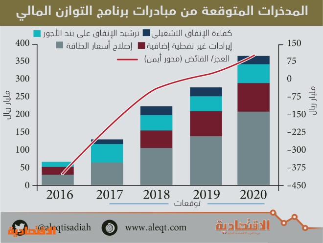 "التعدين" أسرع القطاعات نموا في السعودية بـ 7.5 % في 2017