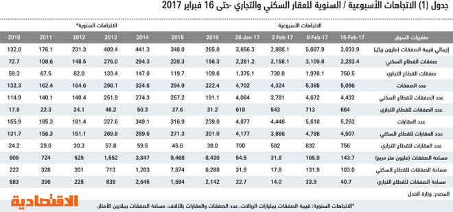 تراجع قيمة الصفقات العقارية 40 % في أسبوع.. استقرت عند 3 مليارات ريال