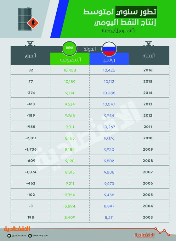 السعودية تتربع على عرش النفط للعام الثاني بإنتاج قياسي خلال 2016 صحيفة الاقتصادية