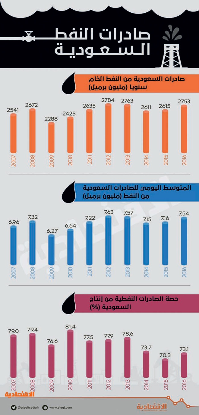 السعودية تصدر 2 75 مليار برميل نفط في 2016 الأعلى منذ 2013 صحيفة الاقتصادية