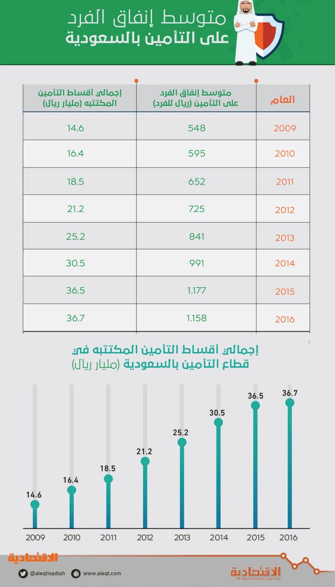 1158 ريالا متوسط إنفاق الفرد على التأمين في السعودية صحيفة الاقتصادية