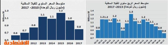 انخفاض أسبوعي 6 % في قيمة صفقات السوق العقارية .. استقرت عند 4.4 مليار ريال