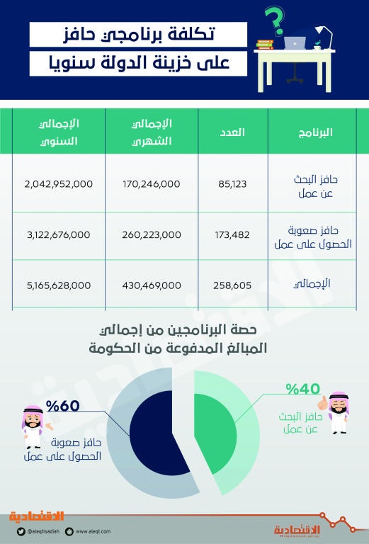 حافز 2 شروط حافز 2 التسجيل في حافز 2 حافز صعوبات الحصول على عمل