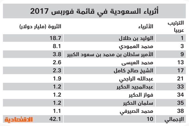 42 مليار دولار ثروات 10 سعوديين ضمن قائمة فوربس لأثرياء العالم 2017