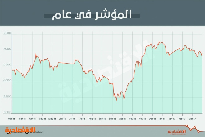 الأسهم السعودية تتراجع بضغط معظم القطاعات.. وترقب لتداولات إيجابية مطلع الأسبوع
