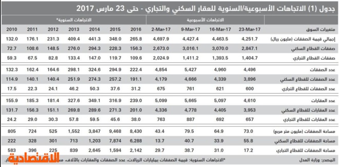 السوق العقارية للعام الجاري تخسر 54 % من سيولتها المدارة مقارنة بذروتها العقارية