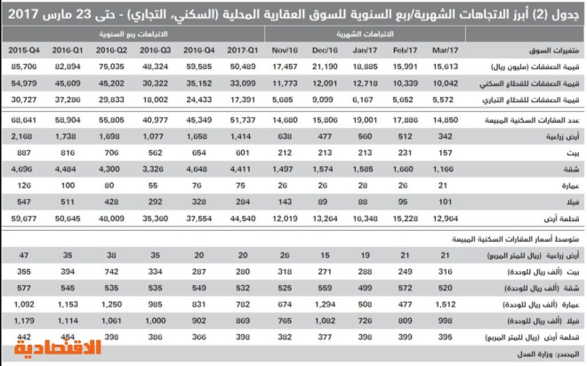 السوق العقارية للعام الجاري تخسر 54 % من سيولتها المدارة مقارنة بذروتها العقارية