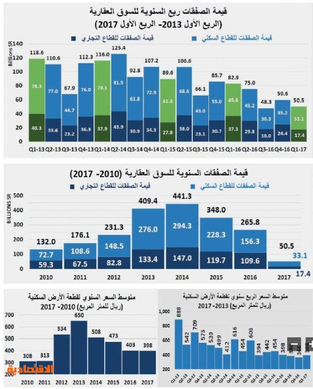 السوق العقارية للعام الجاري تخسر 54 % من سيولتها المدارة مقارنة بذروتها العقارية