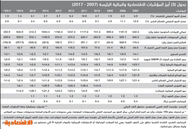 السوق العقارية للعام الجاري تخسر 54 % من سيولتها المدارة مقارنة بذروتها العقارية