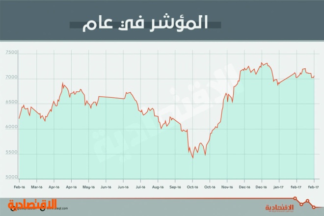 رغم ارتفاع السيولة 8 % .. الأسهم السعودية تفقد 6 مليارات ريال من قيمتها السوقية