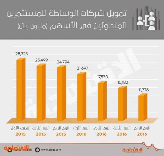 46 % تراجعا في تمويل شركات الوساطة لمتداولي الأسهم السعودية خلال 2016