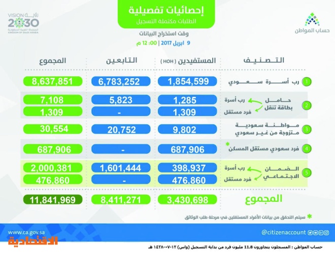 حساب المواطن يكشف عدد المواطنين المسجلين وتصنيفهم