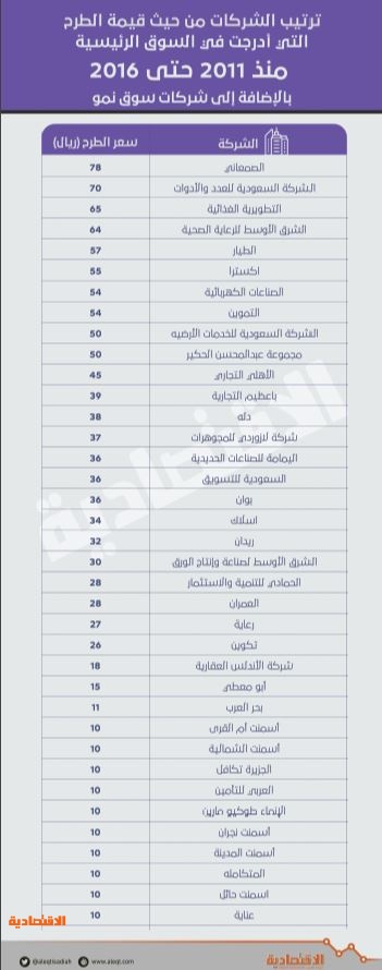 شركات "نمو" أدرجت بمكرر ربحية يفوق السوق الرئيسة