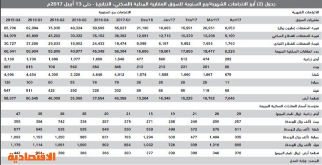 4.2 مليار ريال متوسط الصفقات العقارية منذ بداية العام .. أقل 21 % من 2016