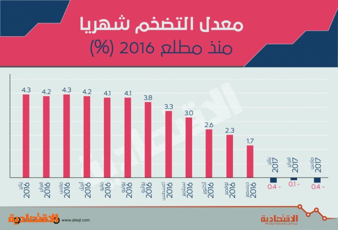 انكماش التضخم في السعودية للشهر الثالث