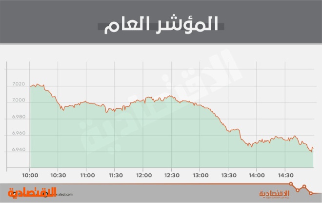 الأسهم السعودية تتراجع 1 % مسجلة أدنى مستوى في شهر