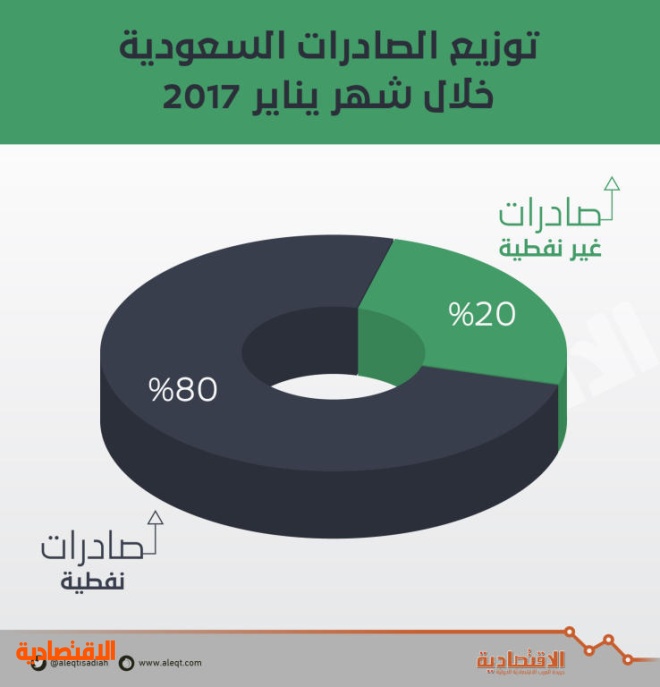 الميزان التجاري السعودي يسجل فائضا للشهر الـ 11.. بلغ 25.8 مليار في يناير