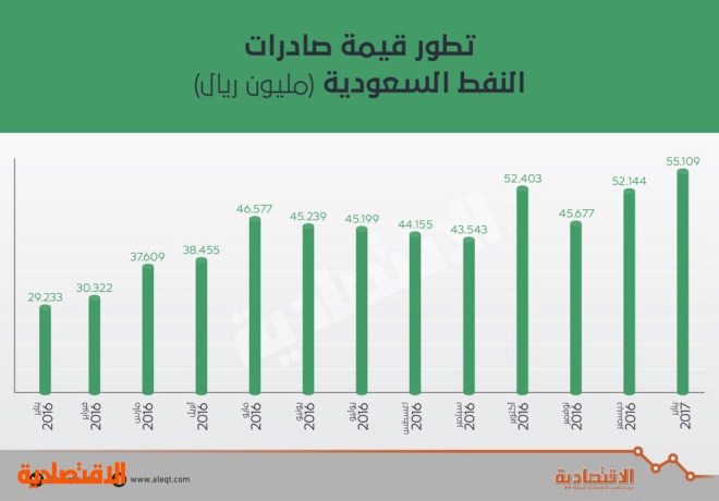 الميزان التجاري السعودي يسجل فائضا للشهر الـ 11.. بلغ 25.8 مليار في يناير