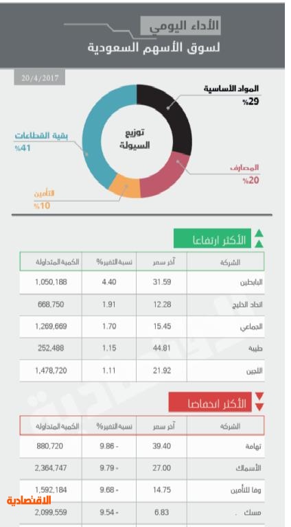 الأسهم السعودية تسجل أدنى مستوى في شهر وسط ارتفاع السيولة 20 %