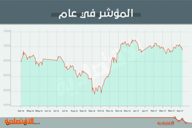 تراجع القطاعات يكسر سلسلة الارتفاعات الأسبوعية للأسهم السعودية