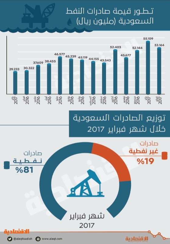 الميزان التجاري السعودي يحقق فائضا للشهر الـ 12 .. الأعلى في فبراير بـ 29.2 مليار ريال
