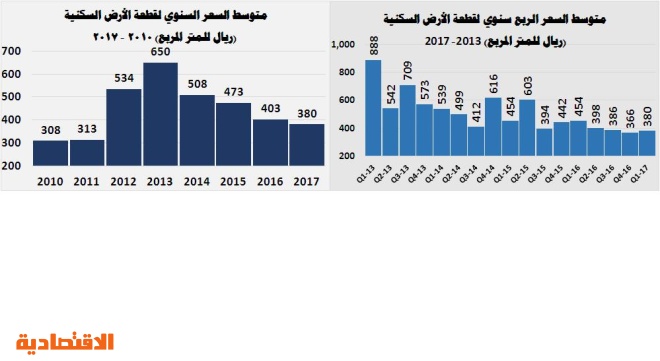 قيمة صفقات العقار تهبط 41 % بعد أول أسبوع لفواتير رسوم الأراضي