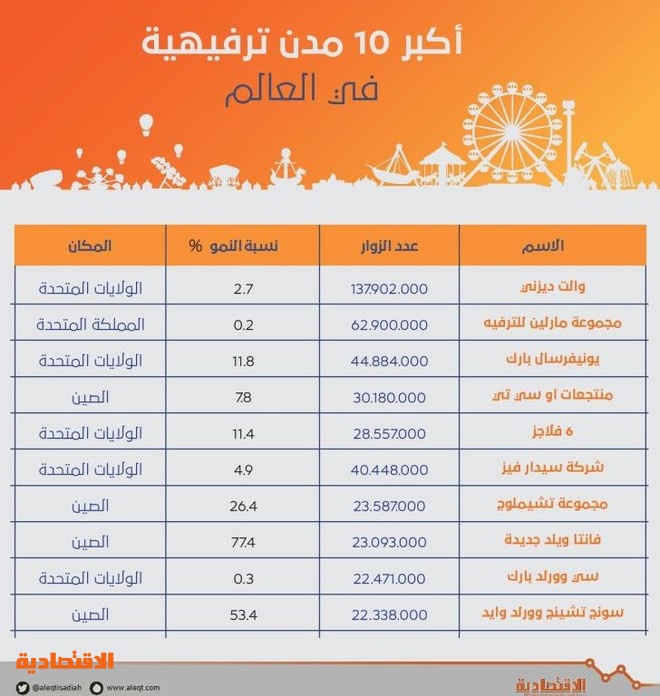 مشروع "القدية" يعيد مئات المليارات إلى عجلة الاقتصاد ويوطن الاستثمارت السياحية