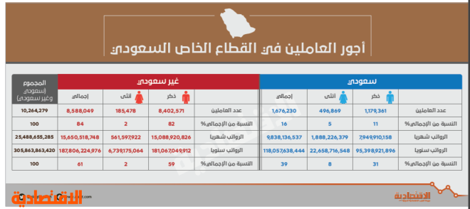 306 مليارات ريال رواتب موظفي القطاع الخاص سنويا 61 منها للأجانب صحيفة الاقتصادية