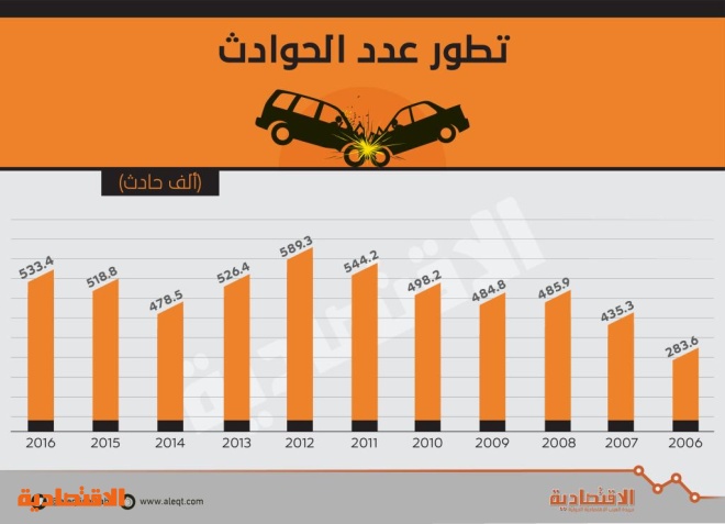 الحوادث المرورية تنهي حياة 9 آلاف شخص في 2016 .. بزيادة 12 %