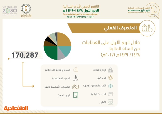 «رؤية وتحول» تخفض العجز وترفع الإيرادات