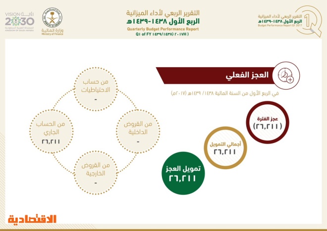 «رؤية وتحول» تخفض العجز وترفع الإيرادات