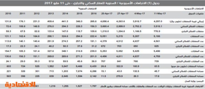 من بين 65 دولة .. السعودية الخامسة عالميا في انخفاض أسعار المساكن بـ 9 %