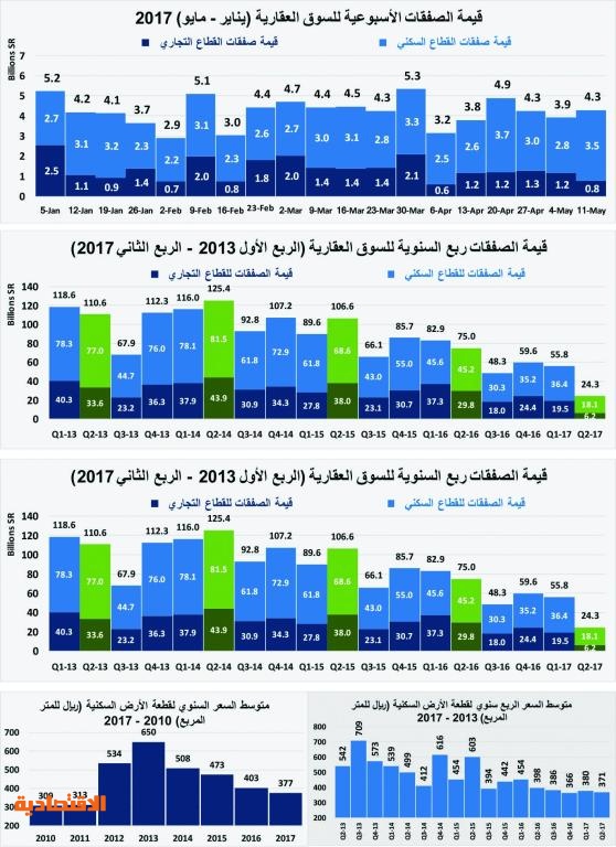 من بين 65 دولة .. السعودية الخامسة عالميا في انخفاض أسعار المساكن بـ 9 %