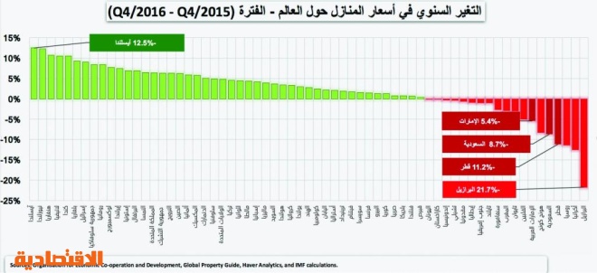 من بين 65 دولة .. السعودية الخامسة عالميا في انخفاض أسعار المساكن بـ 9 %