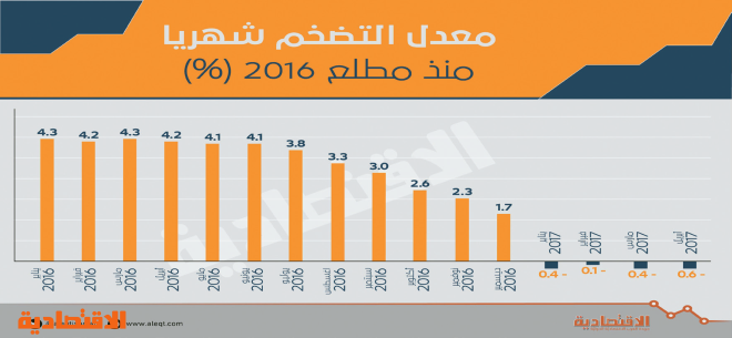  تسجيل تضخم «سلبي» في السعودية للشهر الرابع 