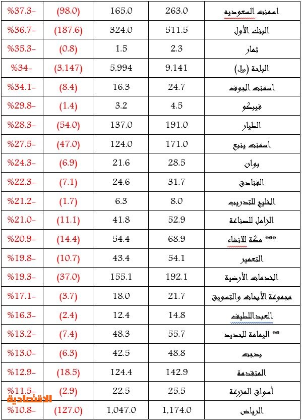 63 شركة سجلت تراجعا في أرباحها