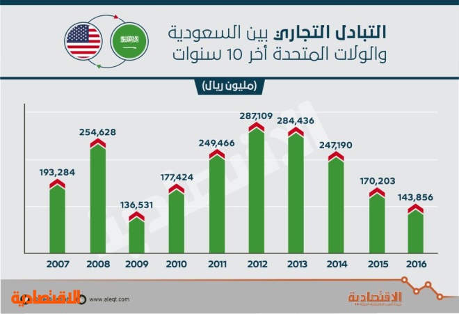 الولايات المتحدة استحوذت على 14 % من تجارة السعودية الخارجية آخر 10 سنوات