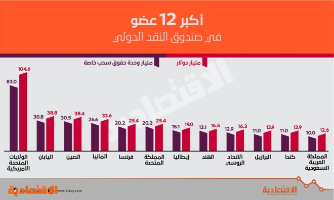 السعودية الأولى عربيا وإسلاميا مساهمة في صندوق النقد بـ 12 6 مليار دولار صحيفة الاقتصادية