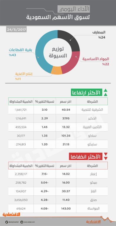 الأسهم السعودية تتراجع 0.5 % .. والسيولة الأقل في 8 أشهر