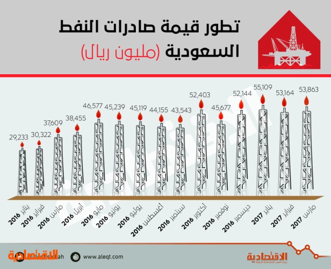 السعودية تسجل فائضا تجاريا للشهر الـ 13 على التوالي .. 31.5 مليار ريال في مارس