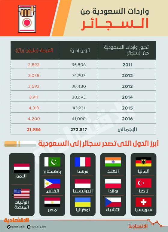 بدء تطبيق الضريبة الإنتقائية في السعودية 10 يونيو 