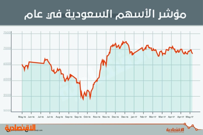 أدنى إغلاق أسبوعي للأسهم السعودية منذ نوفمبر بتراجع شبه جماعي للقطاعات