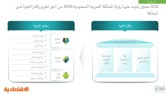 رؤية السعودية 2030 وبرامجها الاستراتيجية صحيفة الاقتصادية