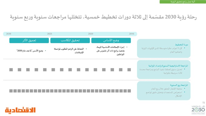 رؤية السعودية 2030 .. وبرامجها الاستراتيجية