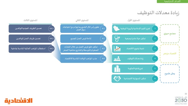 رؤية السعودية 2030 .. وبرامجها الاستراتيجية