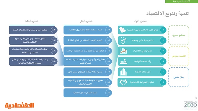 رؤية السعودية 2030 .. وبرامجها الاستراتيجية