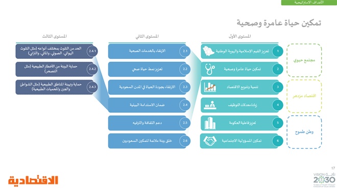 رؤية السعودية 2030 .. وبرامجها الاستراتيجية