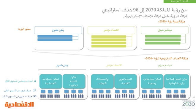 رؤية السعودية 2030 .. وبرامجها الاستراتيجية