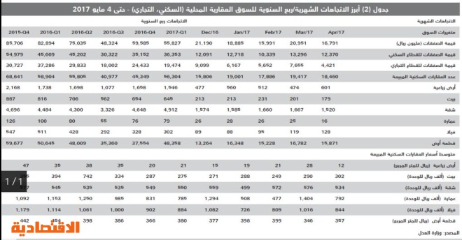 انخفاض قيمة صفقات السوق العقارية للأسبوع الثاني على التوالي 8 %